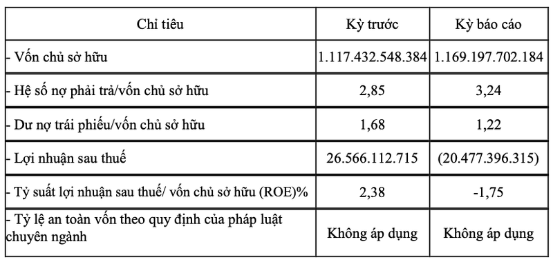 Xuan Thien Dak Lak bao lo 6 thang, du no trai phieu hon 1.400 ty dong