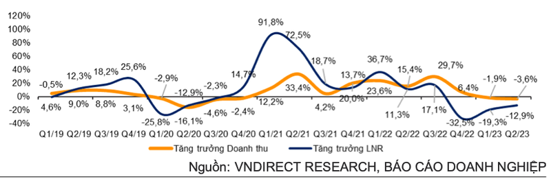 Trai chieu loi nhuan quy 2/2023 nhom VN30