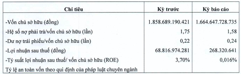 Xi mang Chinfone bao lai 6 thang von ven 268 trieu dong, lao doc 99,6%