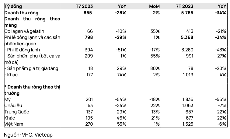 VHC bao doanh thu thang 7 giam 28% so cung ky nhung cai thien hon thang 6