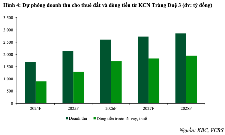 Co phieu KBC da phan anh KQKD 2023, trien vong tiep theo cho Trang Due 3-Hinh-3