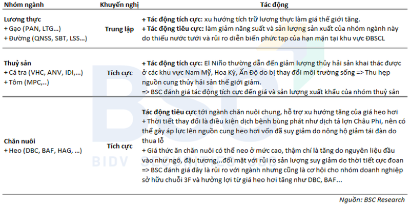 El Nino anh huong den nhom nganh nao tren thi truong chung khoan?-Hinh-2