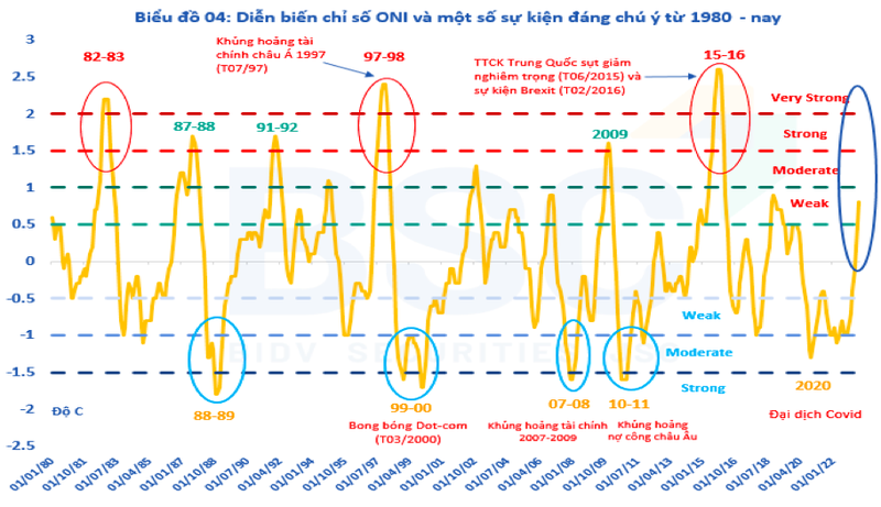 El Nino anh huong den nhom nganh nao tren thi truong chung khoan?