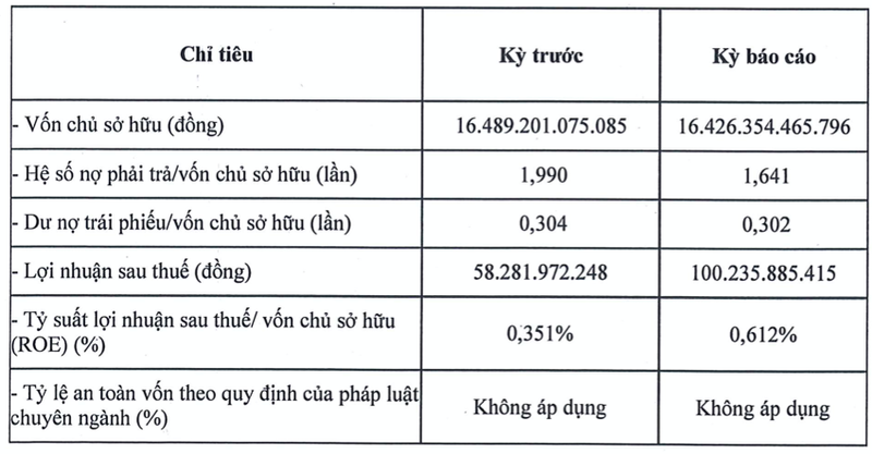 Sunshine Group cong bo ket qua hoat dong kinh doanh 6 thang dau nam