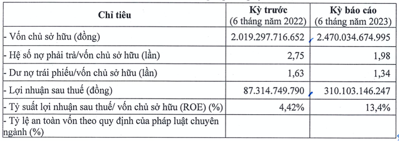 Dau tu Xay dung Xuan Dinh cong bo ket qua kinh doanh