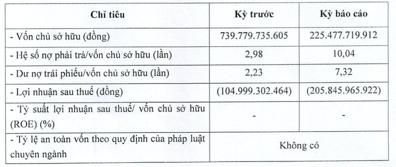 Nam Phuong Energy lo tiep 205 ty 6 thang, ganh hon 2.000 ty trai phieu