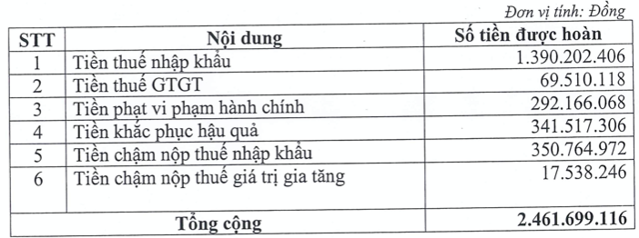 Duoc pham Ben Tre duoc hoan tien xu phat ve thue 2,46 ty dong