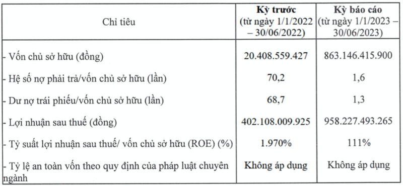 Hong Hoang tung phat hanh trai phieu lai suat 20%/nam bao lai khung 6 thang