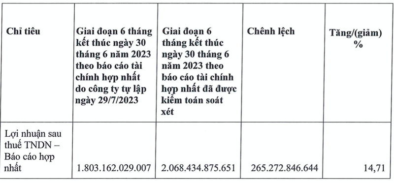 KBC dieu chinh tang toi 265 ty dong lai sau soat xet, len 1.921 ty dong