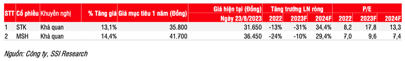 Nganh det may: Don dat hang cai thien tu quy 4/2023, loi nhuan se tang truong duong-Hinh-2