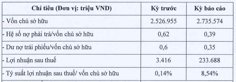 'Roi' Dat Xanh, Hoi An Invest bat ngo lai lon 233 ty 6 thang 2023