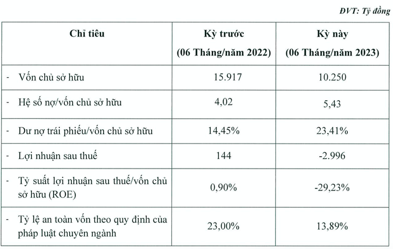 FE Credit bao lo gan 3.000 ty 6 thang, du no hon 55.657 ty dong