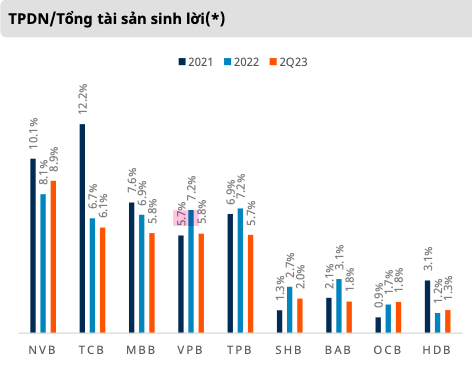 No xau ngan hang giam toc, rui ro lien quan den trai phieu dao han van hien huu