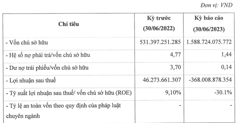 F88 lo khung 368 ty dong 6 thang dau nam 2023