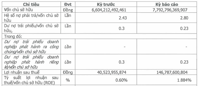 KN Cam Ranh bao lai 6 thang len toi 146 ty, no phai tra hon 21.800 ty