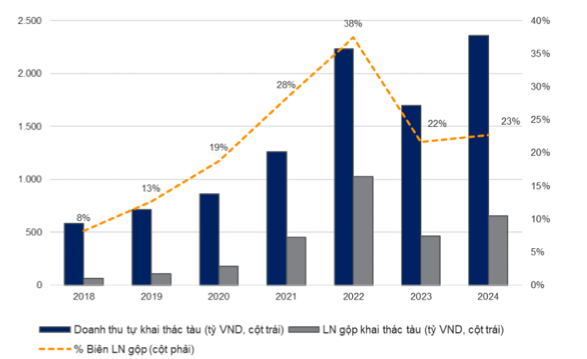 Loi nhuan HAH co the giam 45% nam 2023 va phuc hoi 15% nam 2024