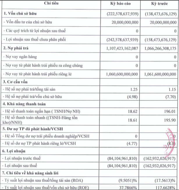 Sau cham thanh toan 1.100 ty trai phieu, Signo Land lo tiep 84 ty 6 thang