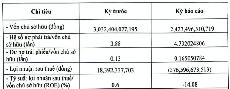 BB Power Holdings lo khung 376 ty trong 6 thang, no phai tra 11.460 ty