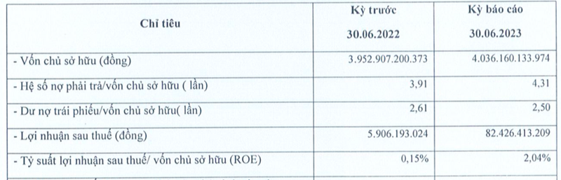 Dia oc Viet Han bao lai 6 thang 82 ty, du no trai phieu hon 10.000 ty