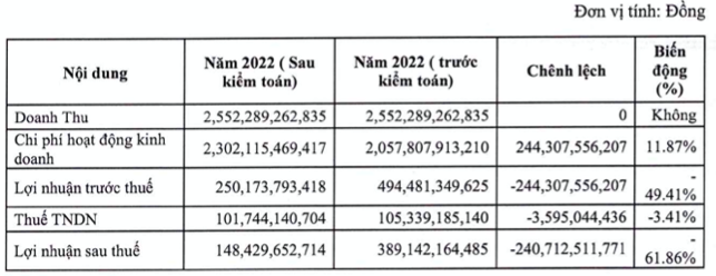 TVSI bao lai sau kiem toan 'voi bot' 241 ty, cham thanh toan 14.800 ty trai phieu