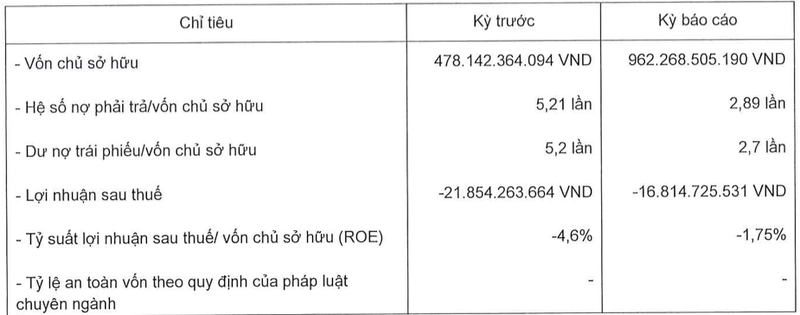 Bat dong san BNP Global tiep tuc thua lo sau khi qua han 2.600 ty trai phieu