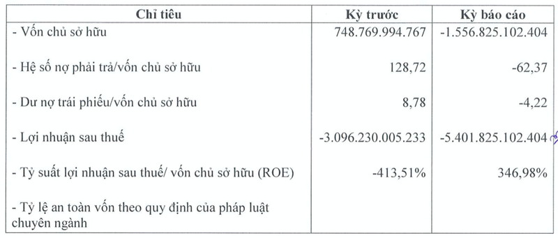 Mot cong ty co tai san gan 100.000 ty bao lo hon 5.000 ty