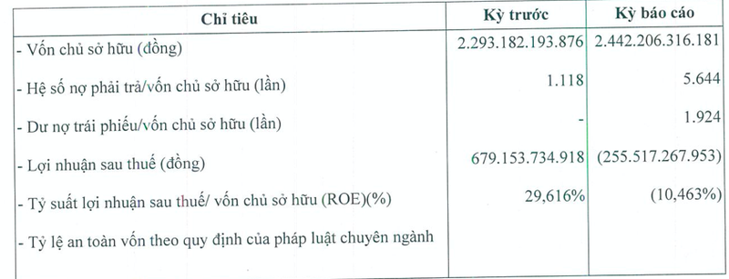 Vua huy dong 4.700 ty trai phieu, Nam An bao lo khung 255 ty 6 thang