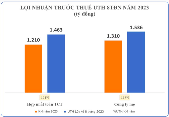 Viglacera bao lai 8 thang dat 1.463 ty dong, vuot 21% ke hoach nam