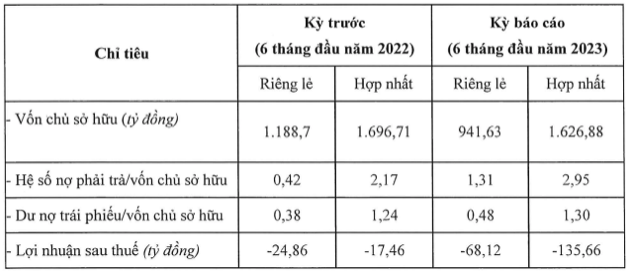 Crystal Bay lai lo nang 135 ty 6 thang 2023, du no trai phieu 2.100 ty