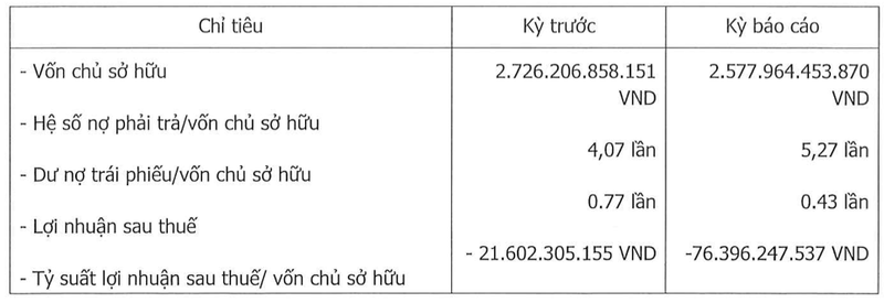 Bat dong san Da Lat Valley tiep tuc thua lo, ganh no phai tra hon 13.585 ty