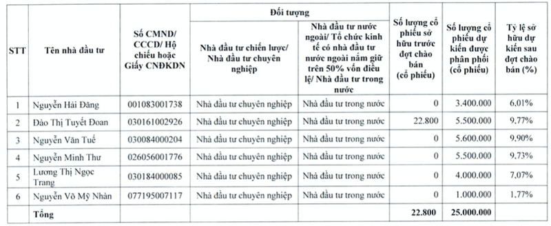 Coma 18 phat hanh 25 trieu co phieu gia cao hon thi gia 31%