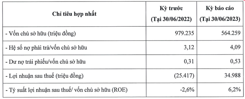 Tap doan Casper Viet Nam da co lai tro lai trong 6 thang sau tran lo khung 2022