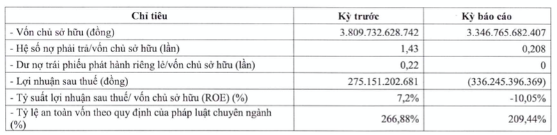 TVSI lo khung 336 ty 6 thang, moi trich lap 593 ty vi pham hop dong trai phieu