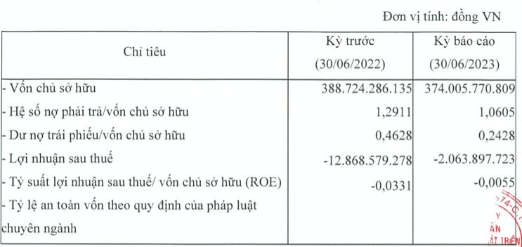 Cong ty lien ket cua SAM tiep tuc bao lo 6 thang dau nam 2023