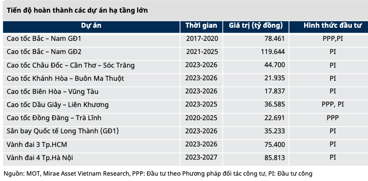 Nganh xay dung nhieu trien vong vi giai ngan dau tu cong tang truong-Hinh-2