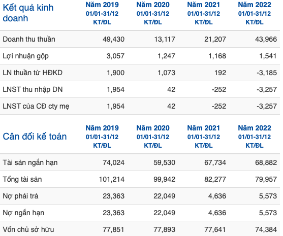 KDM lien tuc tang tran: Vi pham ve thue, da co lai va bien dong lanh dao