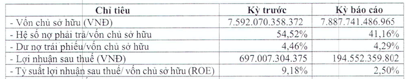 Tap doan Nam Cuong bao lai 6 thang lao doc 72%, du no giam dang ke