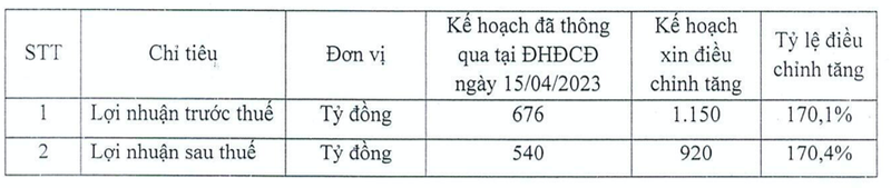 Thi truong khoi sac, Chung khoan VIX dieu chinh tang ke hoach lai gap 1,7 lan