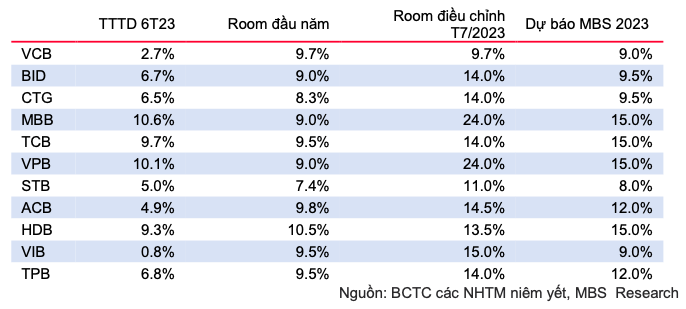 MBS dieu chinh ha du bao tang truong tin dung 2023 loat ngan hang