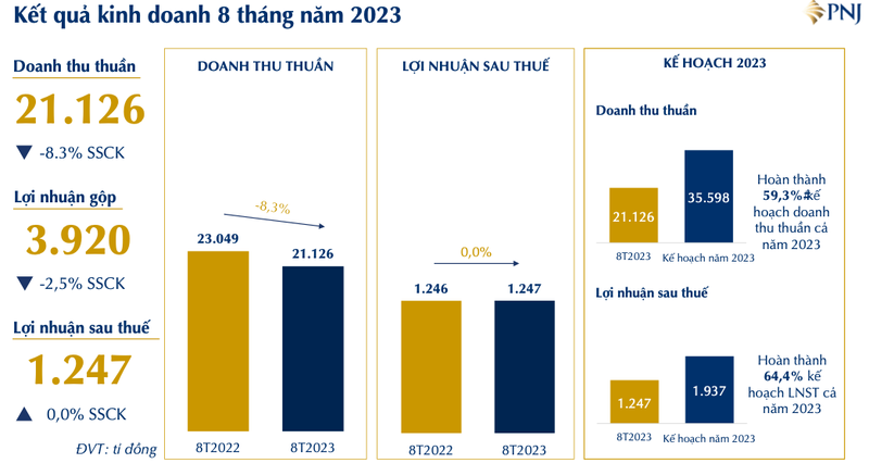 PNJ bao lai sau thue 8 thang hon 1.247 ty dong, dat 64% ke hoach nam