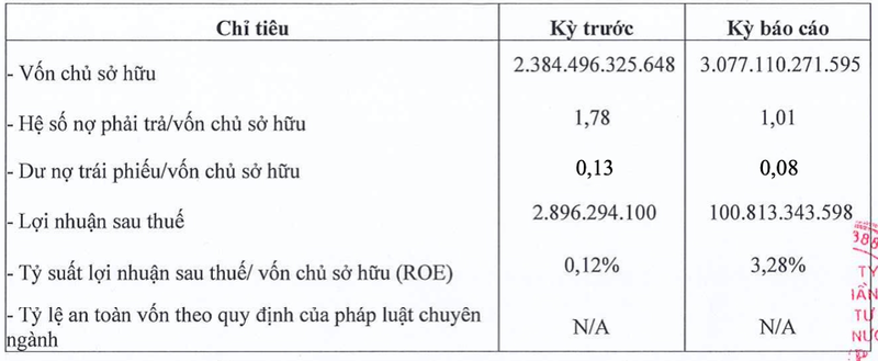 DNP Water bao lai gap 36 lan cung ky len 101 ty sau khi gom SII thanh cong