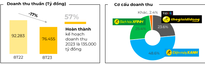 MWG bao doanh thu The gioi Di dong va Dien may Xanh giam cham lai