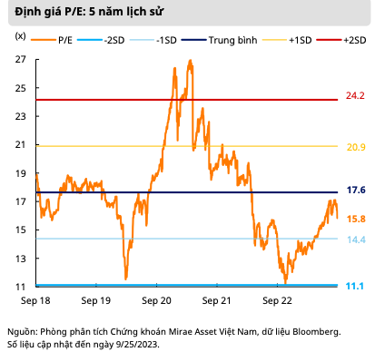 P/E VN-Index da ve muc hap dan, ky vong tang truong hau het cac nganh