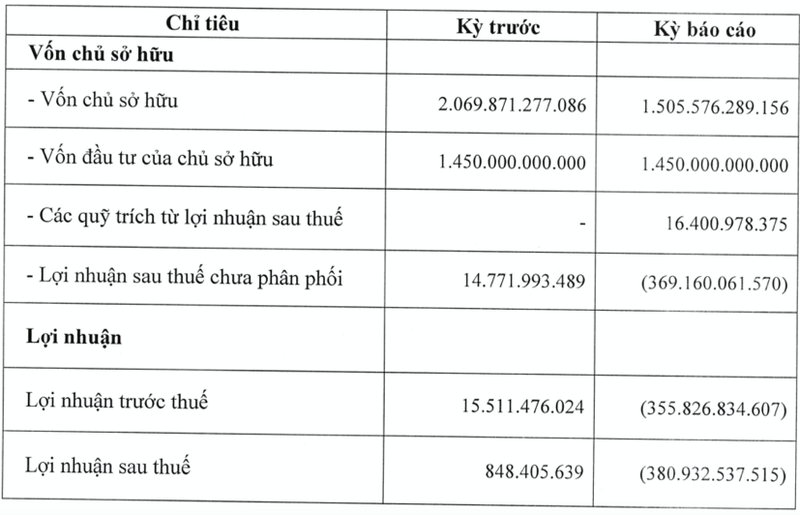 R&H Group keo dai dao han 5.000 ty trai phieu sau khi lo 380 ty dong