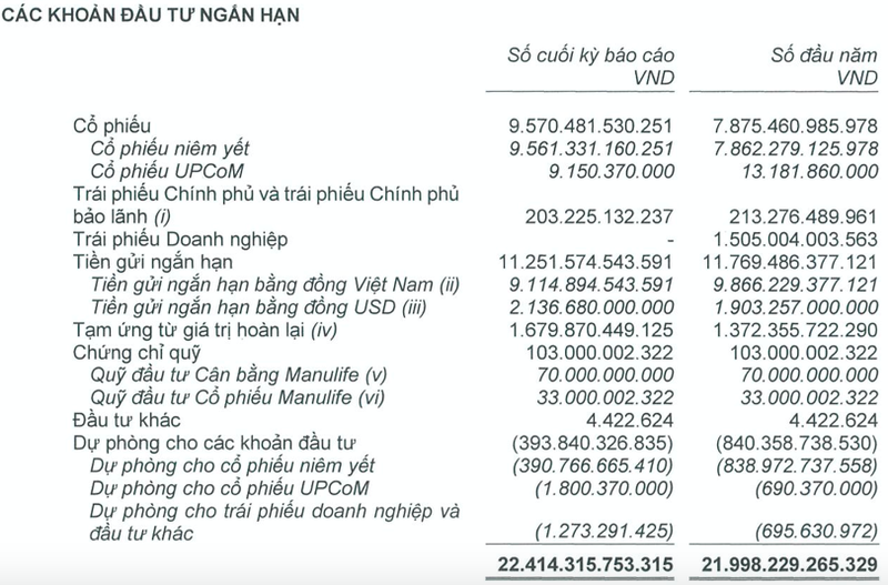 Manulife lai 6 thang giam 29%, rot 9.560 ty vao chung khoan nhung du phong 400 ty-Hinh-2