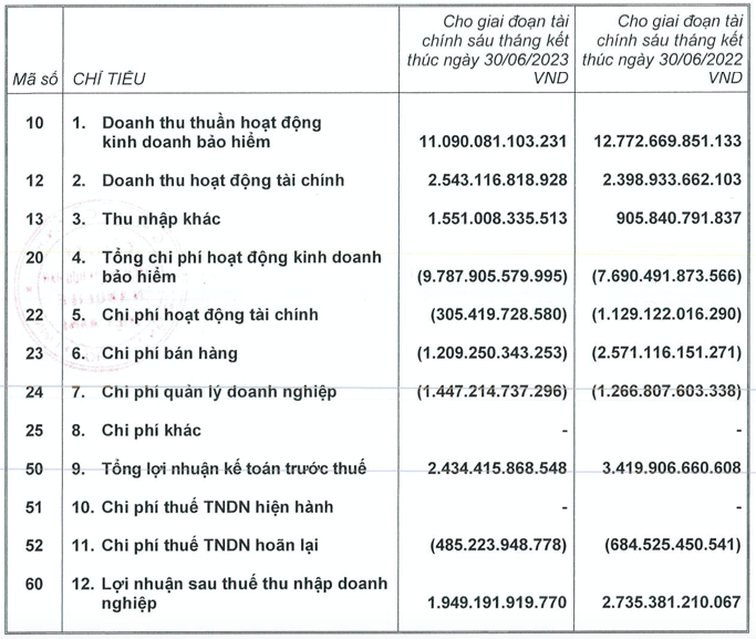 Manulife lai 6 thang giam 29%, rot 9.560 ty vao chung khoan nhung du phong 400 ty