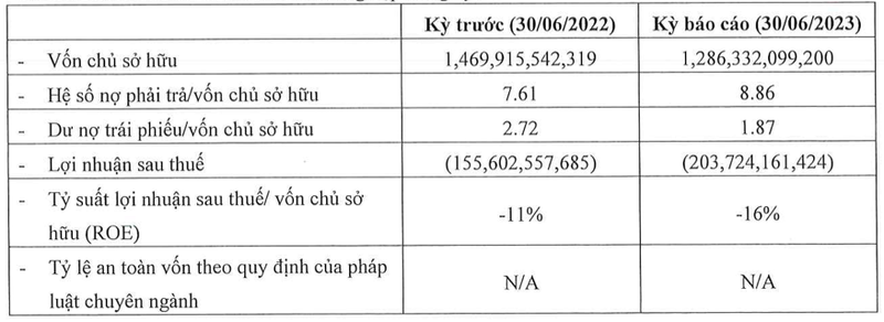 Thanh pho Aqua lai bao lo 203 ty dong, no phai tra gan 11.400 ty