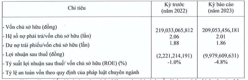 Dien mat troi VKT - Hoa An lai chim trong thua lo, no gap 2 lan von