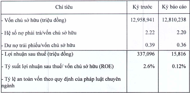 Geleximco bao lai 6 thang lao doc 95% ve 16 ty, no phai tra hon 28.000 ty