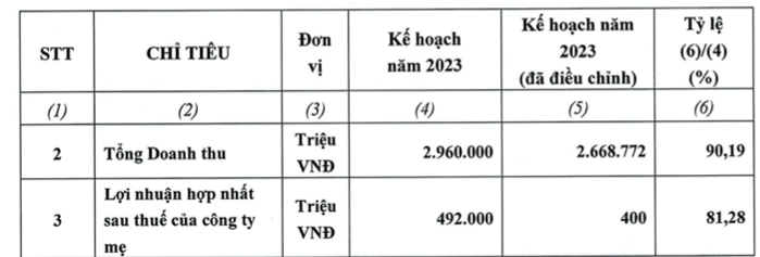 8 thang lai moi dat 56% chi tieu, HAH dieu chinh giam ke hoach 2023-Hinh-2